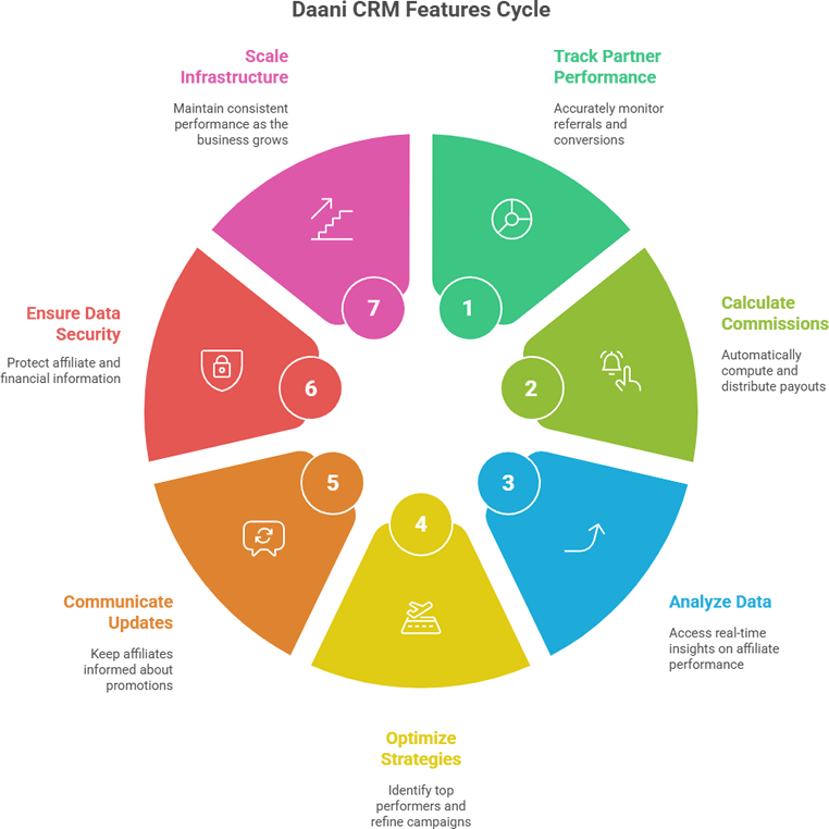 Best CRM for Affiliate Marketing